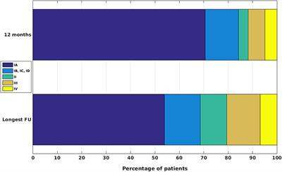 Post-Surgical Outcome and Its Determining Factors in Patients Operated on With Focal Cortical Dysplasia Type II—A Retrospective Monocenter Study